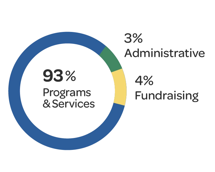 93% Programs & Services, 3% Administrative, and 4% Fundraising
